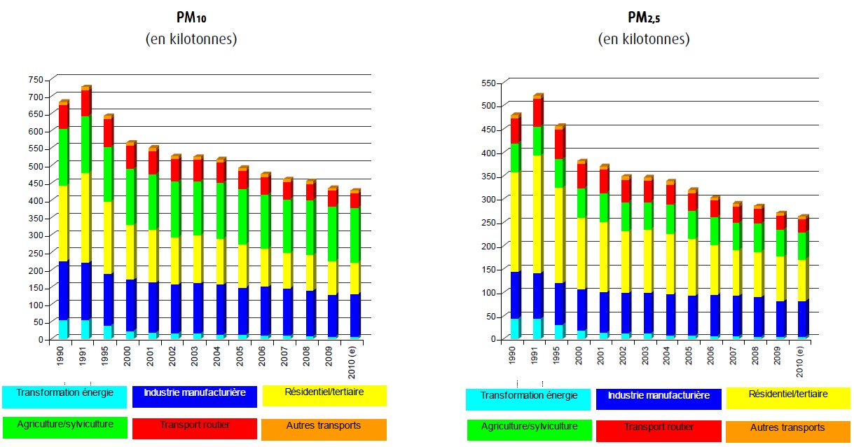 emission de particules