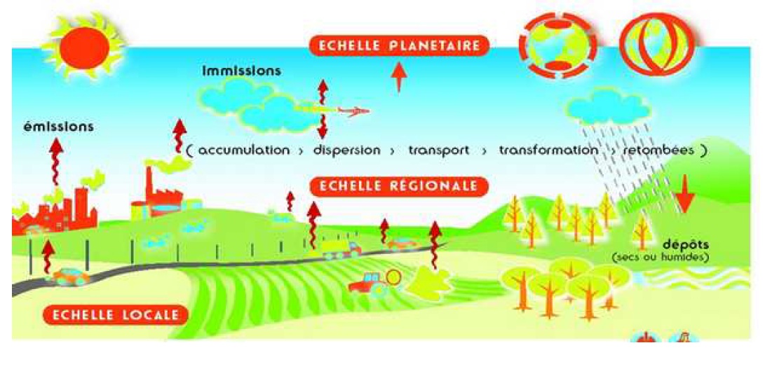 les echelles de pollution
