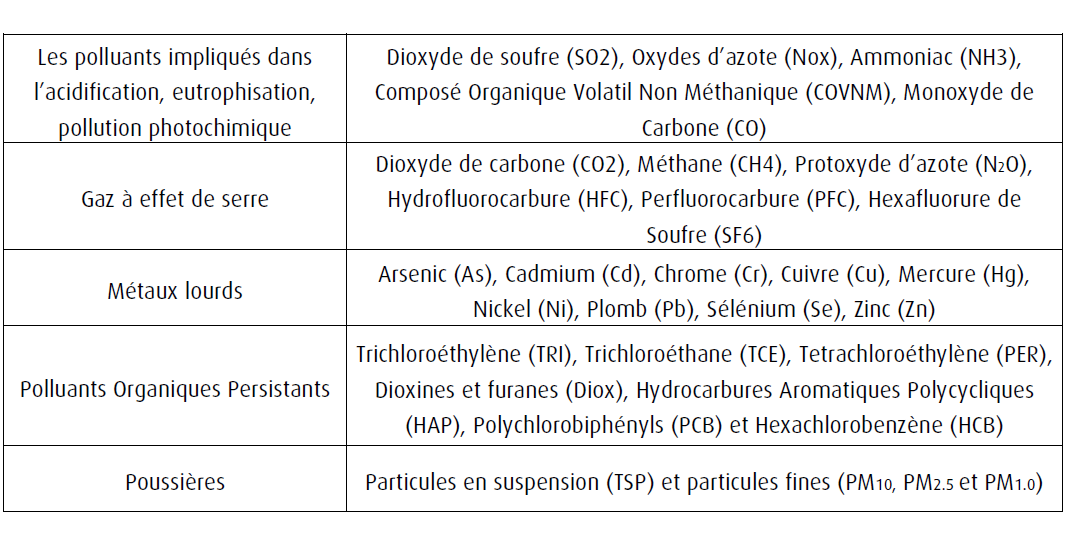 polluants suivis par CITEPA