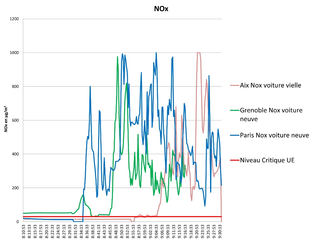 Graphe Nox enquete voiture