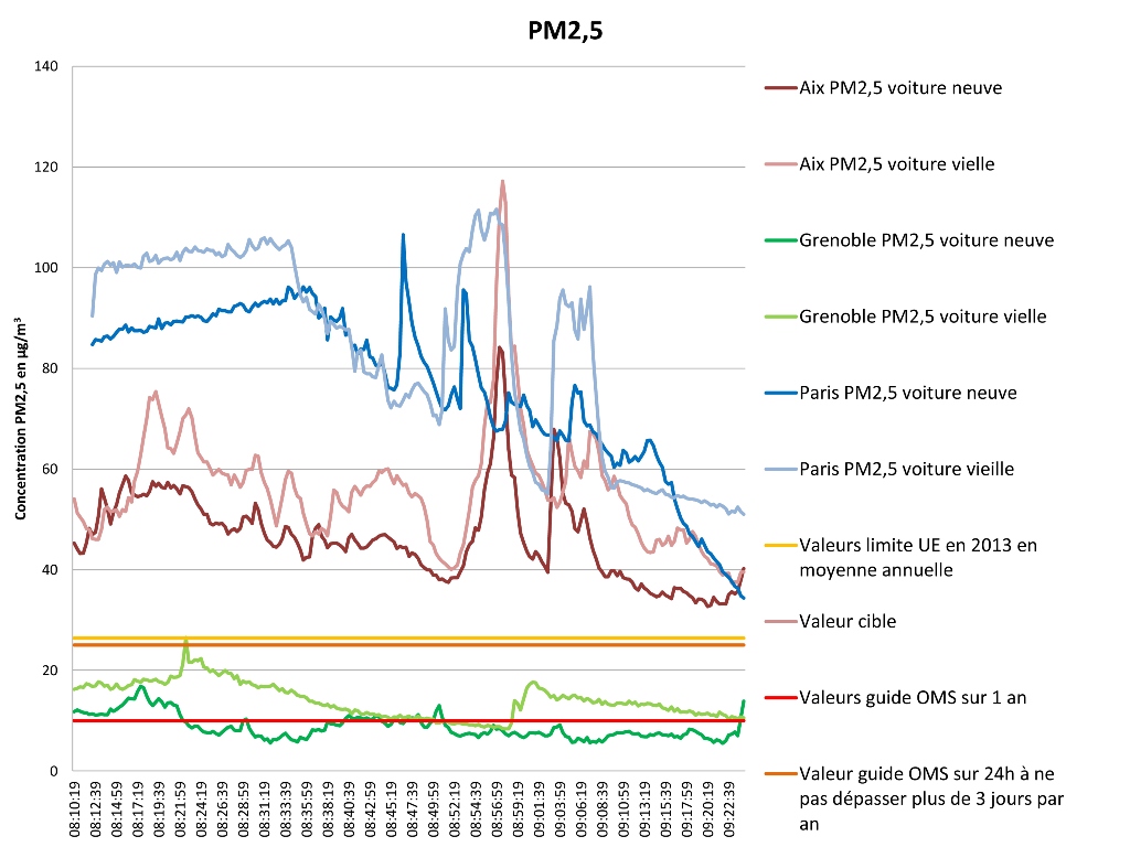 Graphe PM2 5 enquete voiture