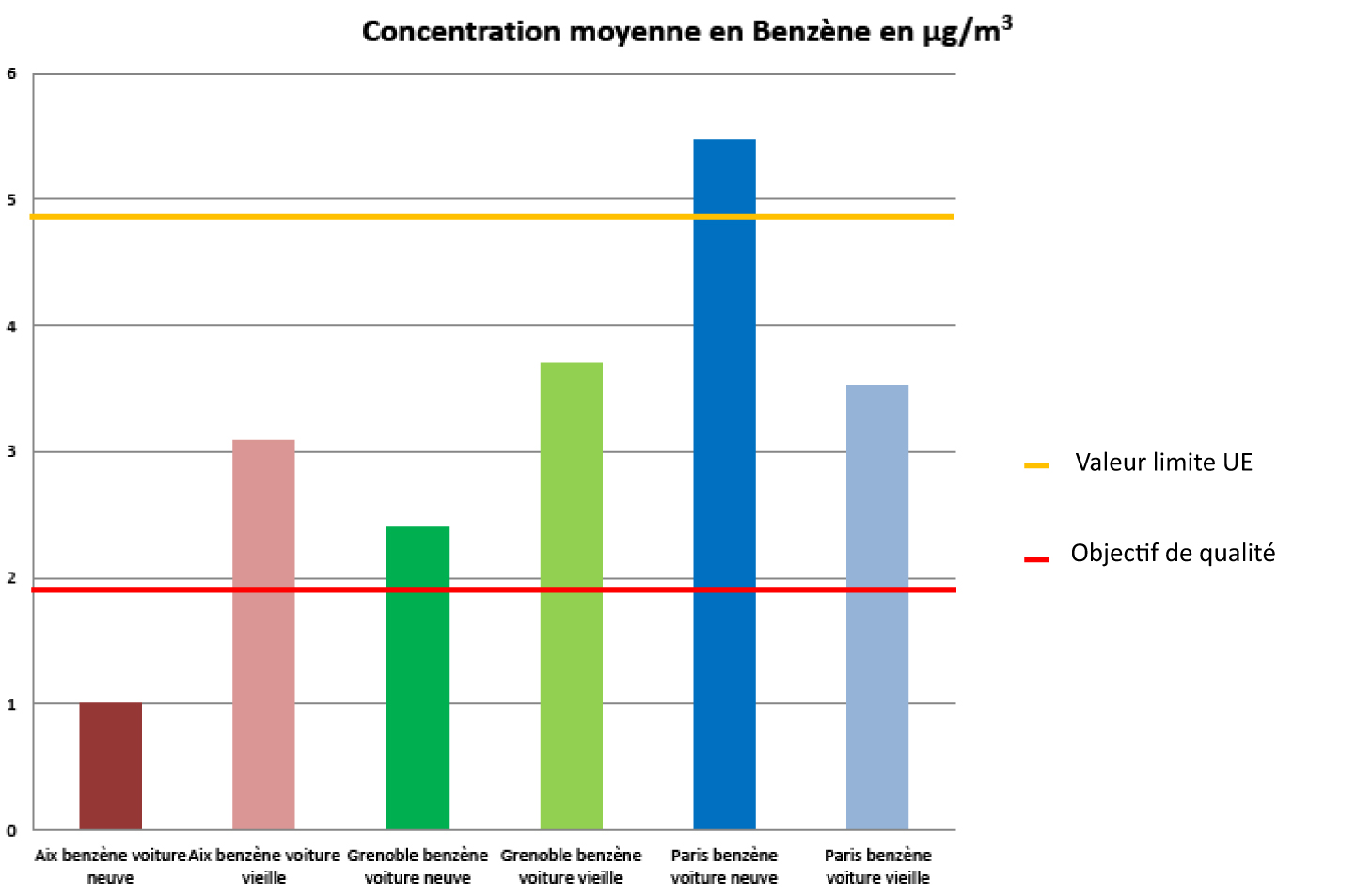 Graphe benzene enquete voiture