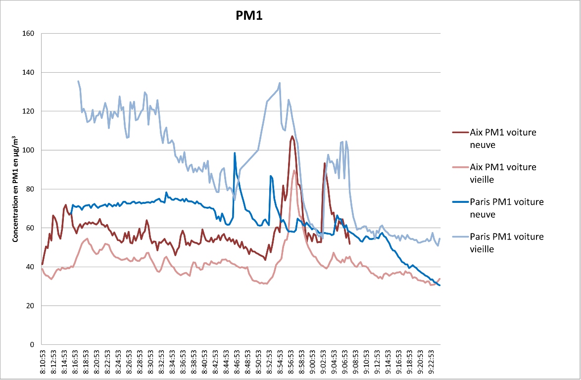 Graphe pm1 enquete voiture