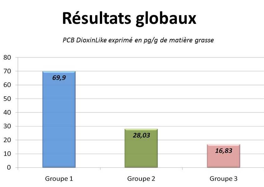 Graphe résultats globaux étude PCB