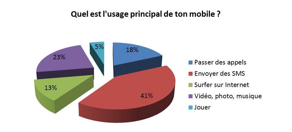 enquete usage tel