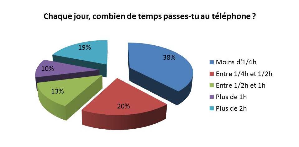 graphe tps passe tel ok