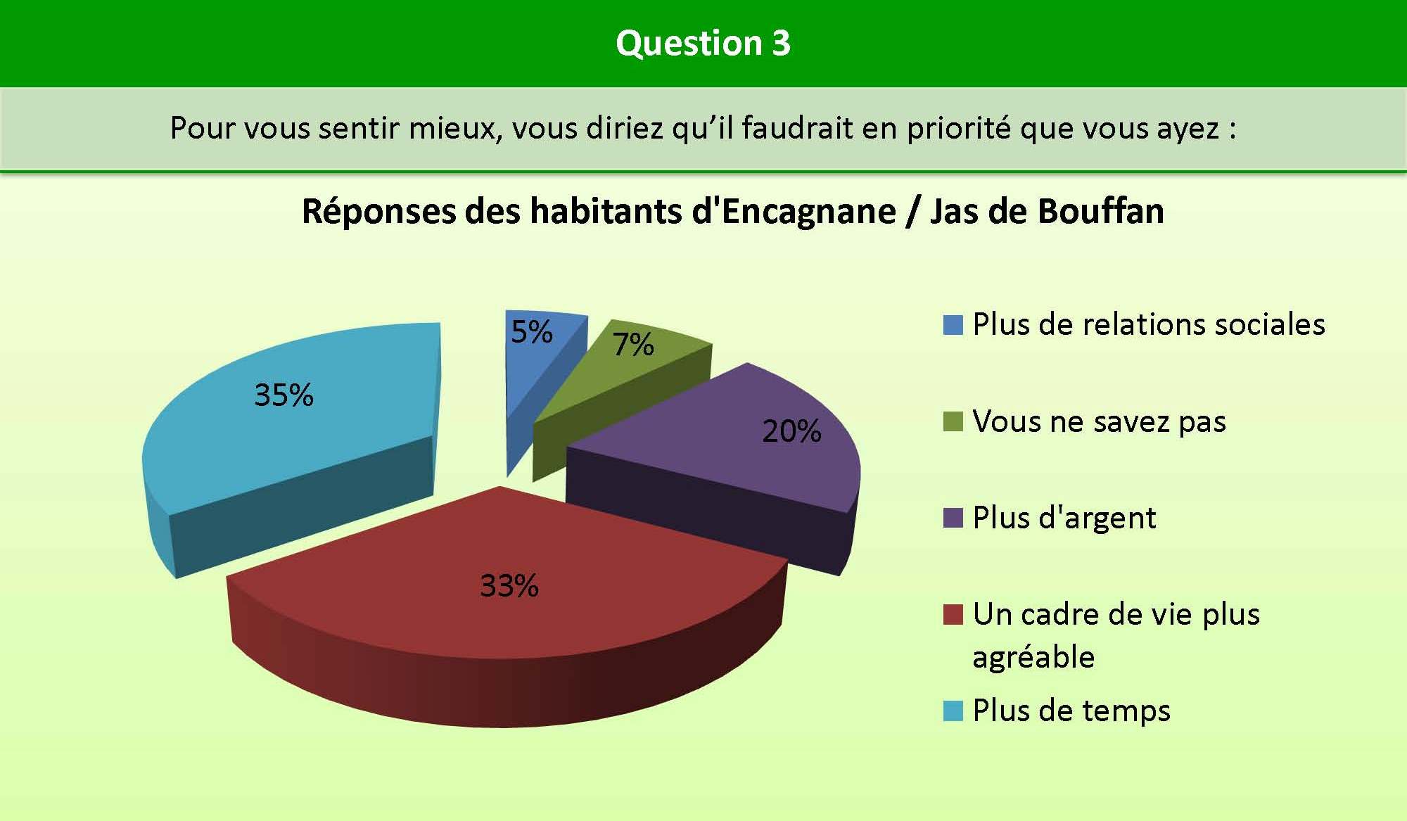 Question_3_Encagnane_bien_etre