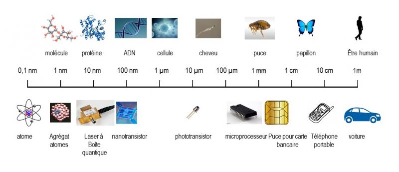 Les nanoparticules – la synthèse de l’ASEF | Association Santé ...